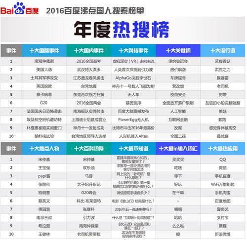百度发布2016年沸点国人搜索详细榜单-年度热搜榜 百度发布2016年沸点国人搜索详细榜单-年度热搜榜